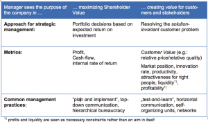 Shareholder Value Thinking in comparison