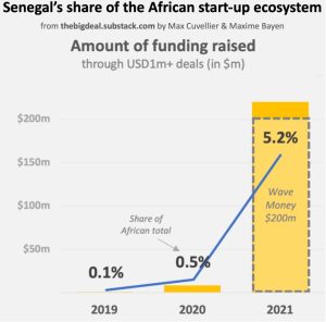 Tech Sector Senegal